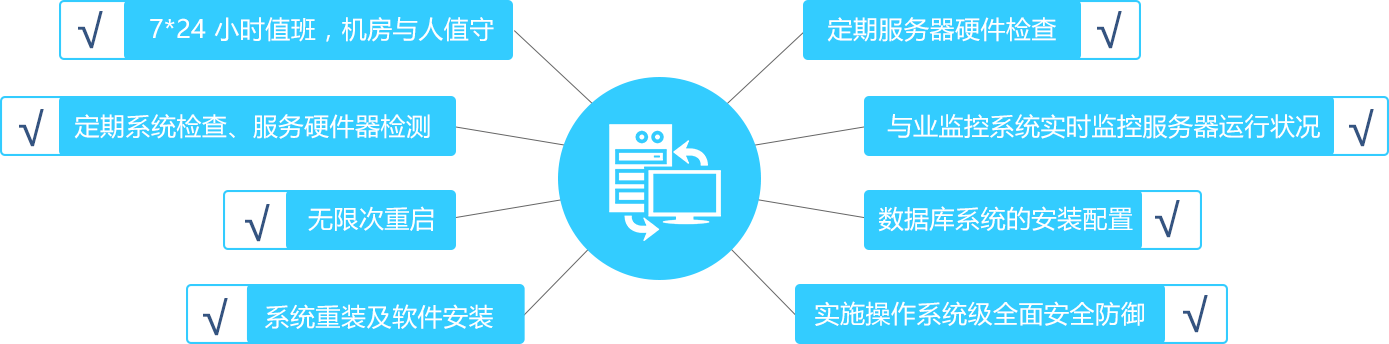 服务器托管帮您解决一切问题