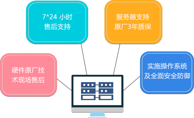 服务器采购轻松应对问题