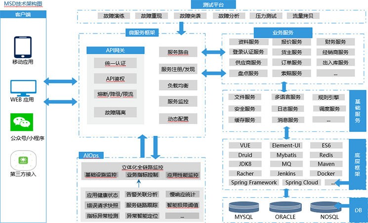 采用微服务架构