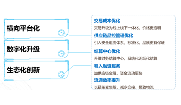 创新供应链